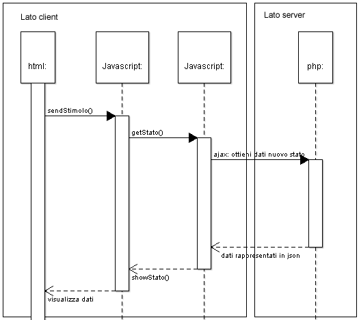 diagramma di sequenza UML dell'automa